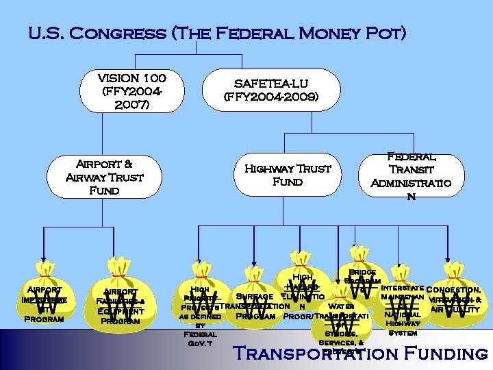 U. S. Congress (The Federal Money Pot) VISION 100 (FFY 20042007) SAFETEA-LU (FFY 2004