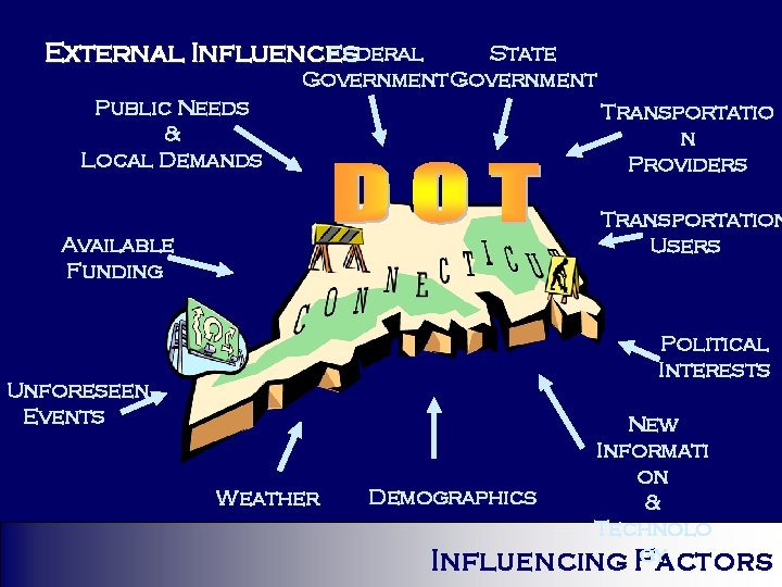 Federal External Influences State Government Public Needs & Local Demands Transportatio n Providers Transportation