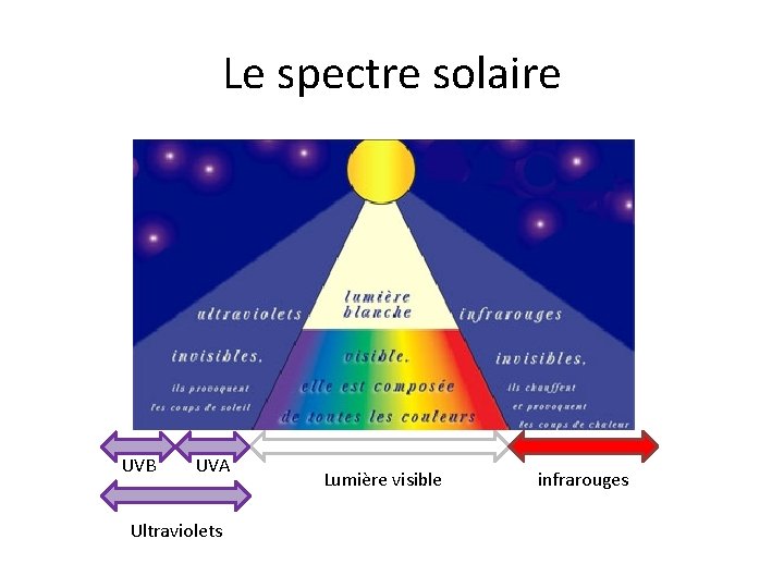 Le spectre solaire UVB UVA Ultraviolets Lumière visible infrarouges Le spectre solaire UVB UVA Ultraviolets Lumière visible infrarouges