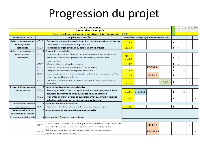 Progression du projet Progression du projet