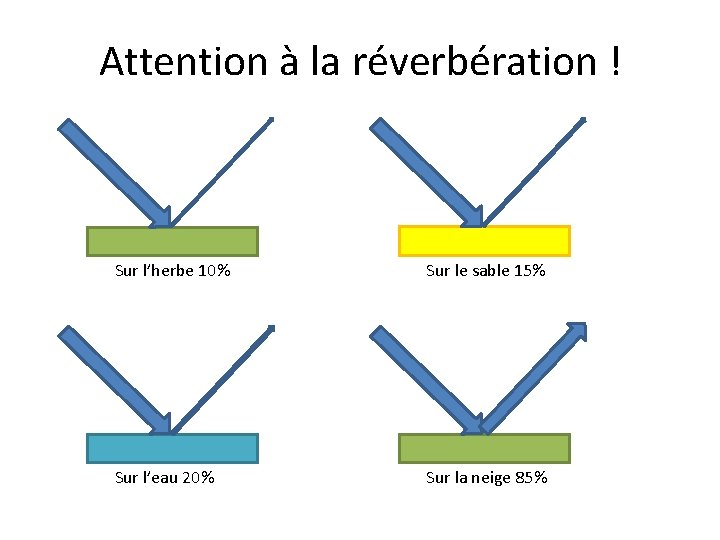 Attention à la réverbération ! Sur l’herbe 10% Sur le sable 15% Sur l’eau Attention à la réverbération ! Sur l’herbe 10% Sur le sable 15% Sur l’eau