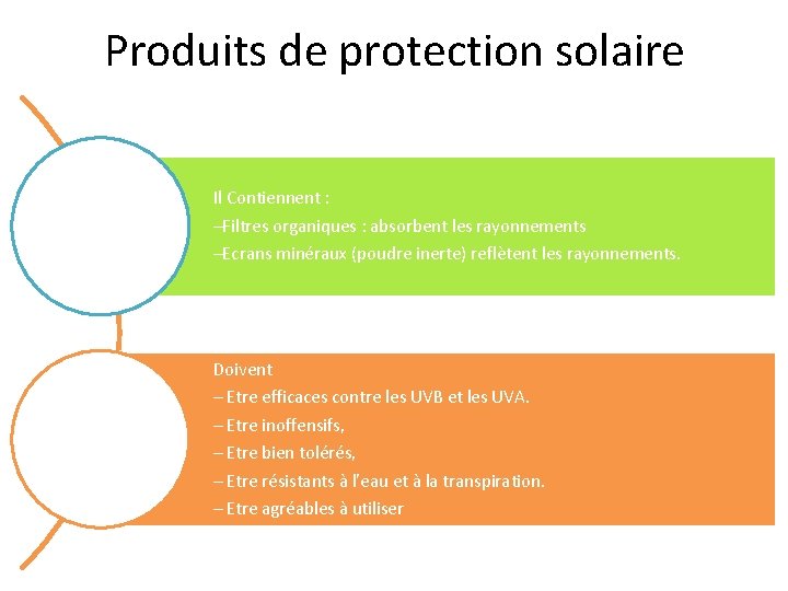 Produits de protection solaire Il Contiennent : –Filtres organiques : absorbent les rayonnements –Ecrans Produits de protection solaire Il Contiennent : –Filtres organiques : absorbent les rayonnements –Ecrans
