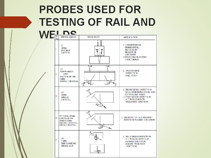 PROBES USED FOR TESTING OF RAIL AND WELDS PROBES USED FOR TESTING OF RAIL AND WELDS