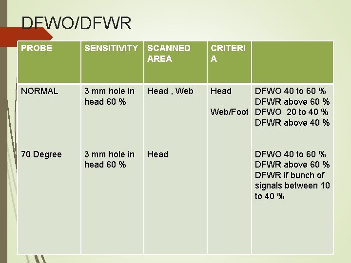 DFWO/DFWR PROBE SENSITIVITY SCANNED AREA CRITERI A NORMAL 3 mm hole in head 60 DFWO/DFWR PROBE SENSITIVITY SCANNED AREA CRITERI A NORMAL 3 mm hole in head 60
