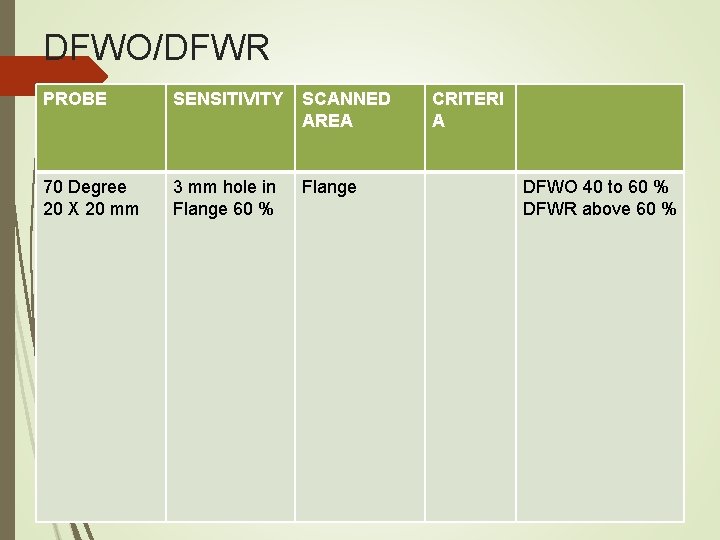 DFWO/DFWR PROBE SENSITIVITY SCANNED AREA 70 Degree 20 X 20 mm 3 mm hole DFWO/DFWR PROBE SENSITIVITY SCANNED AREA 70 Degree 20 X 20 mm 3 mm hole