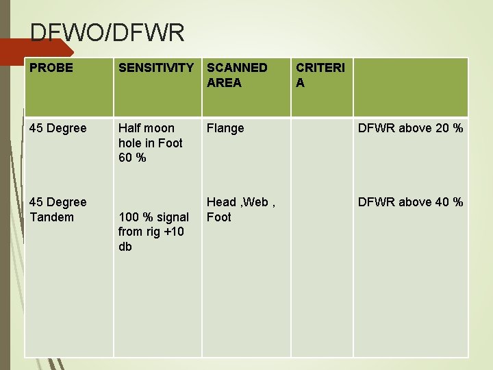 DFWO/DFWR PROBE SENSITIVITY SCANNED AREA 45 Degree Half moon hole in Foot 60 % DFWO/DFWR PROBE SENSITIVITY SCANNED AREA 45 Degree Half moon hole in Foot 60 %
