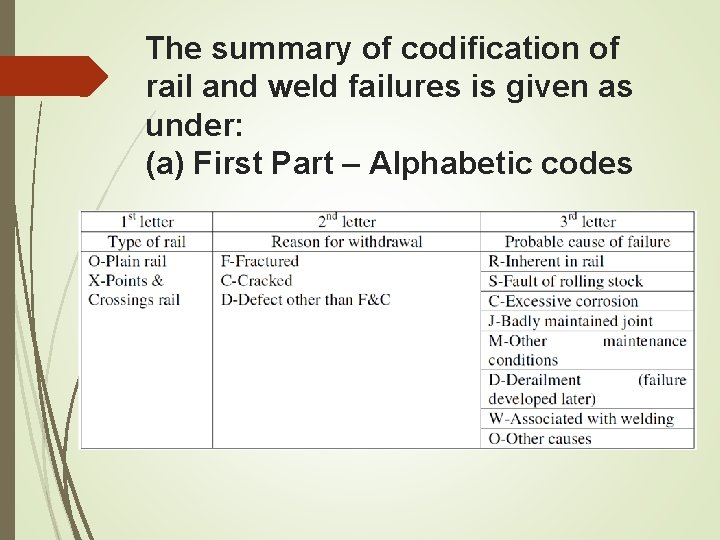 The summary of codification of rail and weld failures is given as under: (a) The summary of codification of rail and weld failures is given as under: (a)