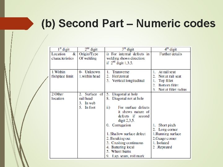 (b) Second Part – Numeric codes (b) Second Part – Numeric codes