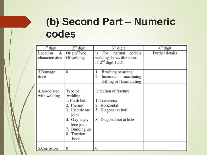 (b) Second Part – Numeric codes (b) Second Part – Numeric codes
