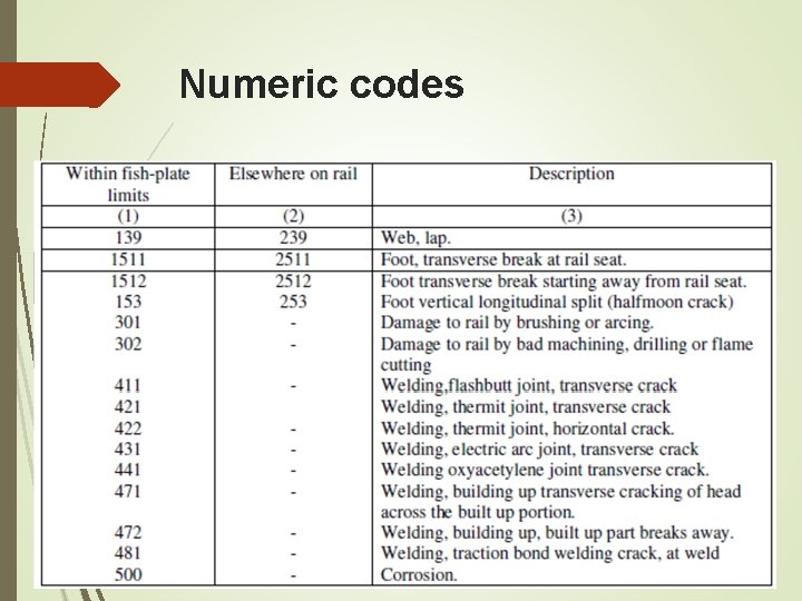 Numeric codes Numeric codes