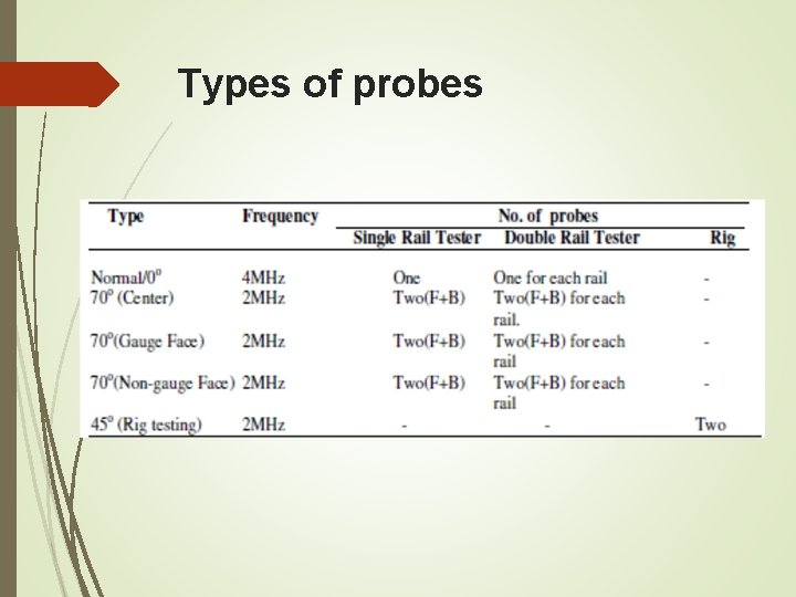 Types of probes Types of probes