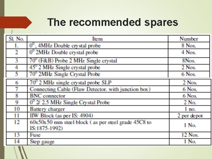 The recommended spares The recommended spares