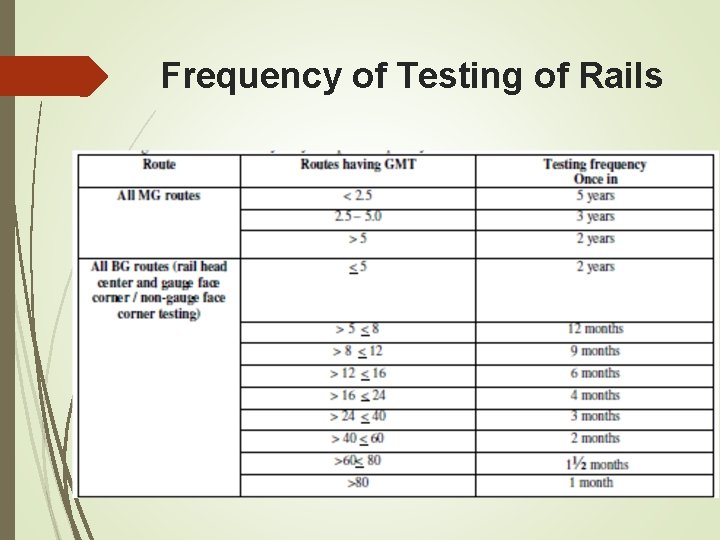 Frequency of Testing of Rails Frequency of Testing of Rails