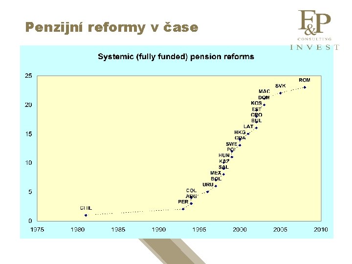 Penzijní reformy v čase www. fpci. cz 