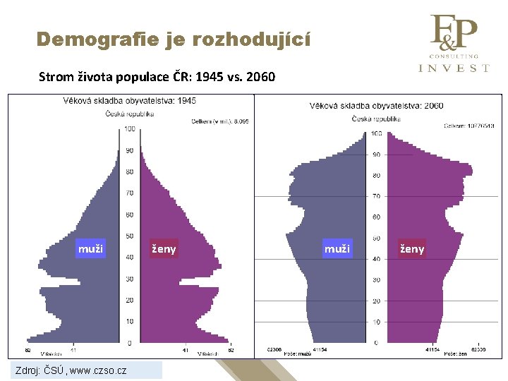 Demografie je rozhodující Strom života populace ČR: 1945 vs. 2060 muži Zdroj: ČSÚ, www.