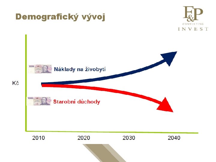 Demografický vývoj www. fpci. cz 