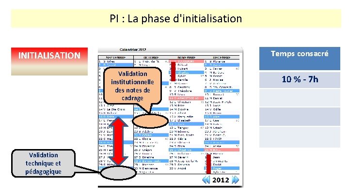 PI : La phase d'initialisation Temps consacré INITIALISATION 7 semaines 2 semaines Validation technique