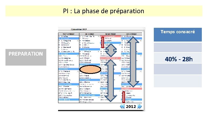 PI : La phase de préparation Temps consacré PREPARATION 7 semaines 40% - 28