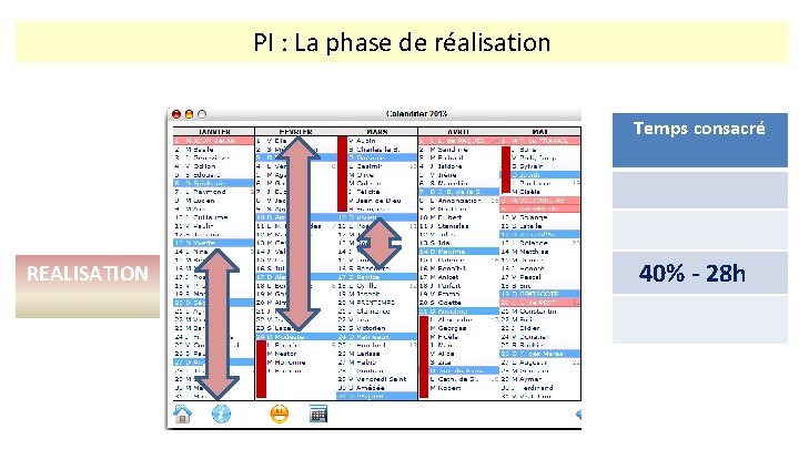 PI : La phase de réalisation Temps consacré REALISATION 2 semaines 40% - 28