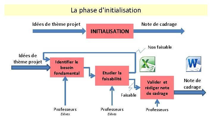 La phase d'initialisation Idées de thème projet Note de cadrage INITIALISATION Non faisable Idées