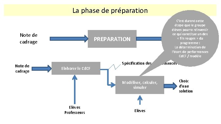 La phase de préparation Note de cadrage C’est durant cette étape que le groupe