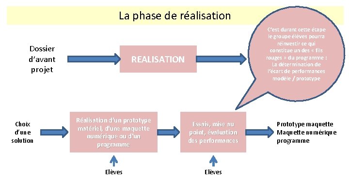 La phase de réalisation Dossier d’avant projet Choix d’une solution C’est durant cette étape