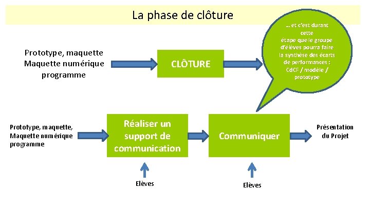 La phase de clôture Prototype, maquette Maquette numérique programme Prototype, maquette, Maquette numérique programme