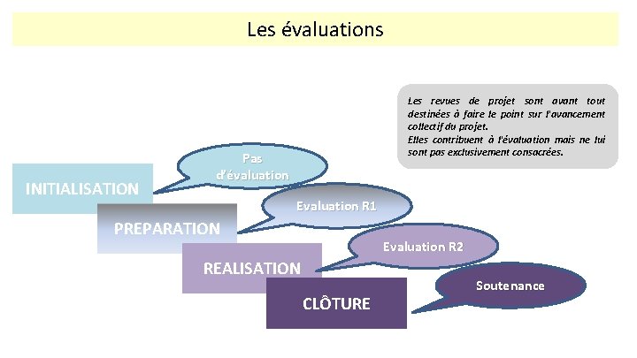 Les évaluations INITIALISATION Les revues de projet sont avant tout destinées à faire le