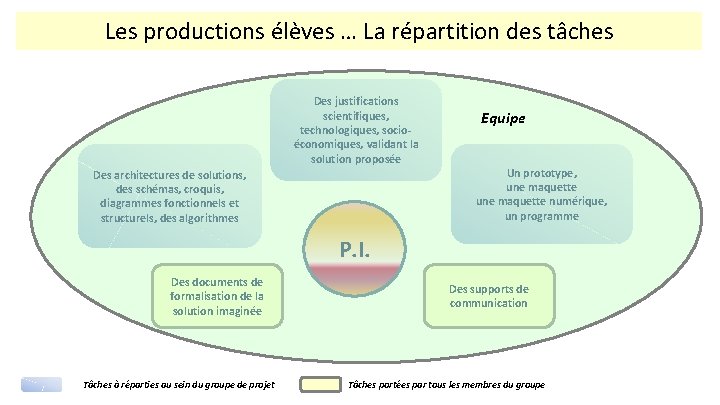 Les productions élèves … La répartition des tâches Des justifications scientifiques, technologiques, socioéconomiques, validant