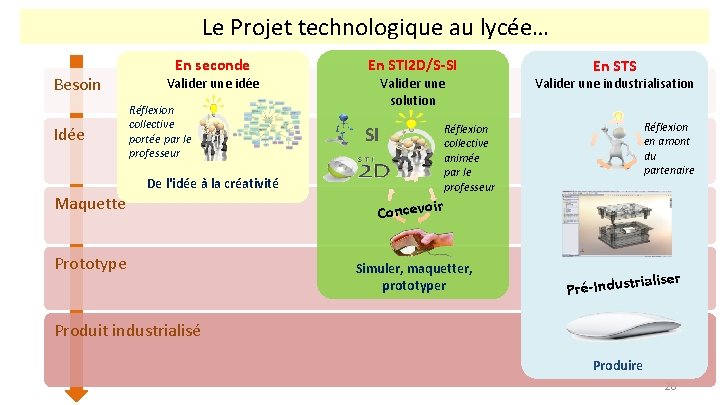  Le Projet technologique au lycée… Besoin Idée En seconde Valider une idée Réflexion