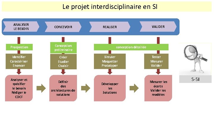  Le projet interdisciplinaire en SI ANALYSER LE BESOIN CONCEVOIR Prospection Conception préliminaire Identifier