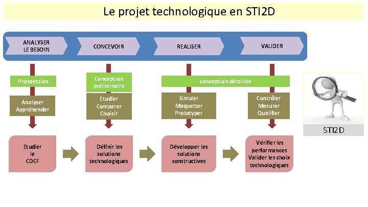  Le projet technologique en STI 2 D ANALYSER LE BESOIN CONCEVOIR Prospection Conception