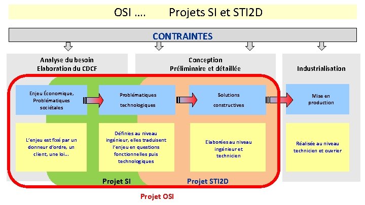  OSI …. Projets SI et STI 2 D CONTRAINTES Conception Préliminaire et détaillée