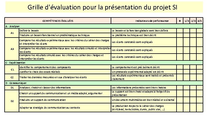 Grille d'évaluation pour la présentation du projet SI COMPÉTENCES ÉVALUÉES Indicateurs de performance 0
