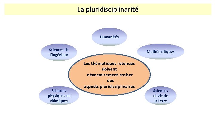 La pluridisciplinarité Humanités Sciences de l’ingénieur Sciences physiques et chimiques Mathématiques Les thématiques retenues