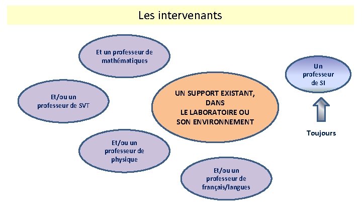 Les intervenants Et un professeur de mathématiques Un professeur de SI UN SUPPORT EXISTANT,