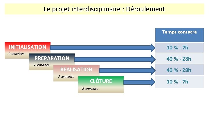 Le projet interdisciplinaire : Déroulement Temps consacré INITIALISATION 2 semaines 10 % - 7