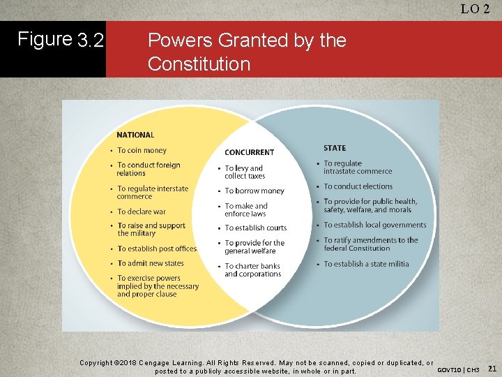 LO 2 Figure 3. 2 Powers Granted by the Constitution Copyright © 2018 Cengage