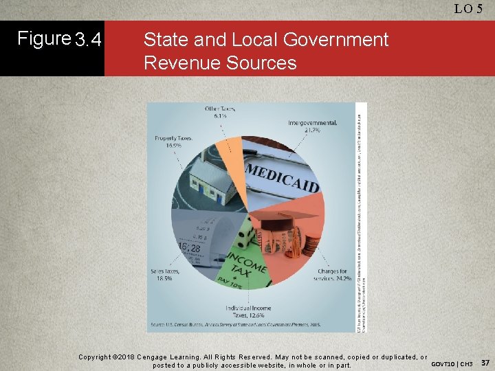 LO 5 Figure 3. 4 State and Local Government Revenue Sources Copyright © 2018