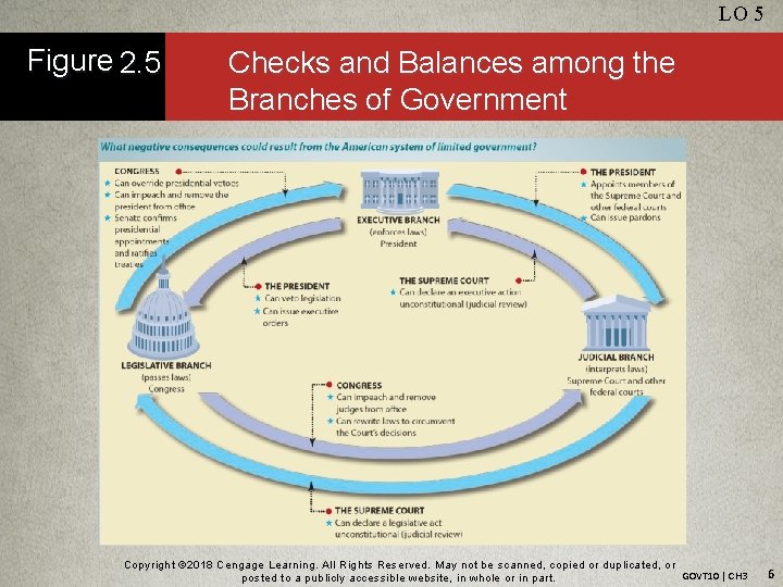 LO 5 Figure 2. 5 Checks and Balances among the Branches of Government Copyright