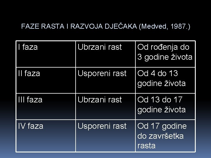 FAZE RASTA I RAZVOJA DJEČAKA (Medved, 1987. ) I faza Ubrzani rast Od rođenja