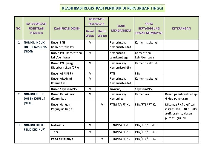 KLASIFIKASI REGISTRASI PENDIDIK DI PERGURUAN TINGGI NO. 1 2 3 KATEGORISASI REGISTRASI PENDIDIK KOMITMEN