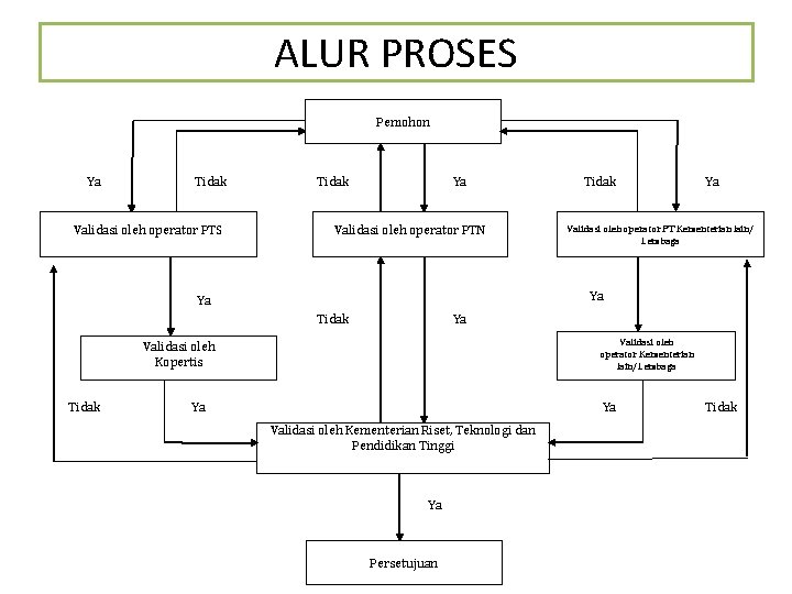 ALUR PROSES Pemohon Ya Tidak Ya Validasi oleh operator PTS Validasi oleh operator PTN