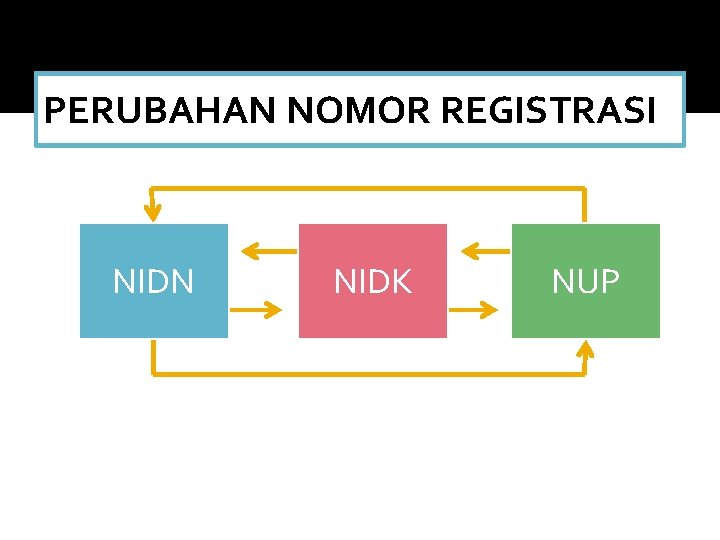 PERUBAHAN NOMOR REGISTRASI NIDN NIDK NUP 