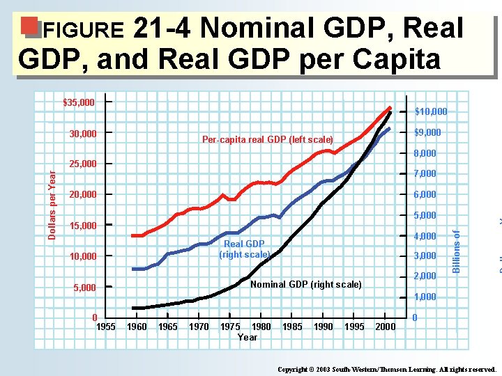 21 -4 Nominal GDP, Real GDP, and Real GDP per Capita FIGURE $35, 000 21 -4 Nominal GDP, Real GDP, and Real GDP per Capita FIGURE $35, 000