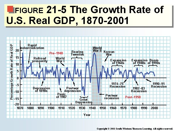 21 -5 The Growth Rate of U. S. Real GDP, 1870 -2001 Percentage Growth 21 -5 The Growth Rate of U. S. Real GDP, 1870 -2001 Percentage Growth