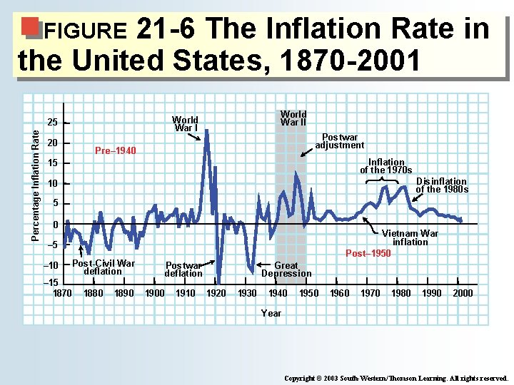 21 -6 The Inflation Rate in the United States, 1870 -2001 FIGURE Percentage Inflation 21 -6 The Inflation Rate in the United States, 1870 -2001 FIGURE Percentage Inflation