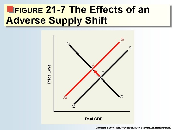 21 -7 The Effects of an Adverse Supply Shift FIGURE S 1 D S 21 -7 The Effects of an Adverse Supply Shift FIGURE S 1 D S
