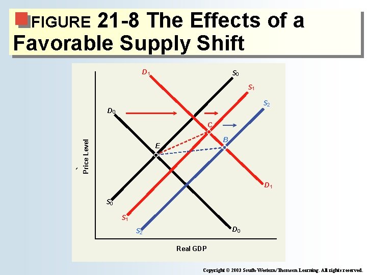 21 -8 The Effects of a Favorable Supply Shift FIGURE D 1 S 0 21 -8 The Effects of a Favorable Supply Shift FIGURE D 1 S 0