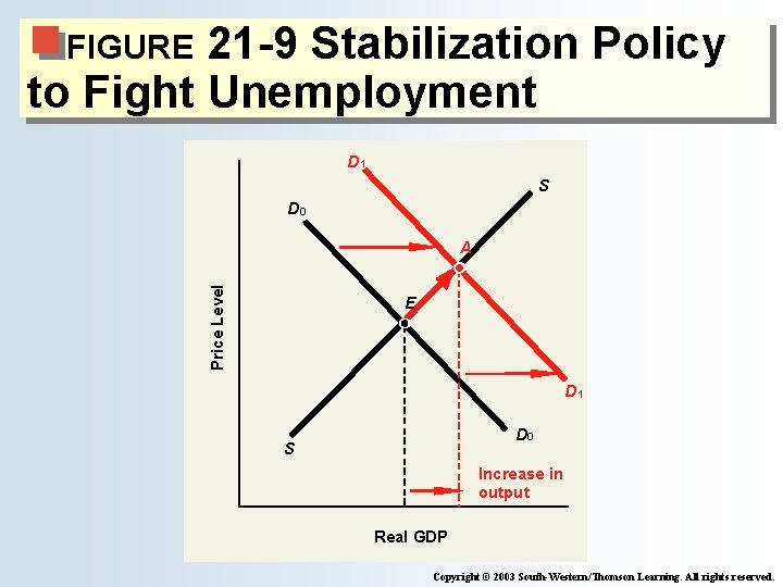 21 -9 Stabilization Policy to Fight Unemployment FIGURE D 1 S D 0 Price 21 -9 Stabilization Policy to Fight Unemployment FIGURE D 1 S D 0 Price